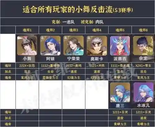 魂师对决小白尘心阵容搭配(魂师对决前期最强阵容T0)插图7