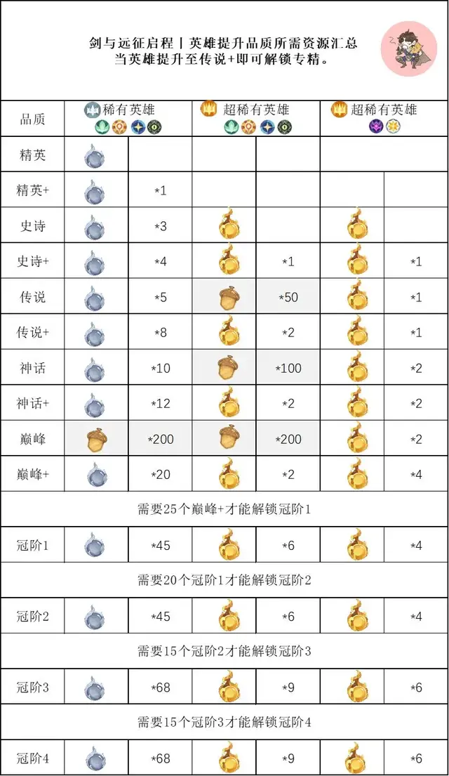 剑与远征升级阵容搭配攻略(剑与远征t0阵容推荐)插图11