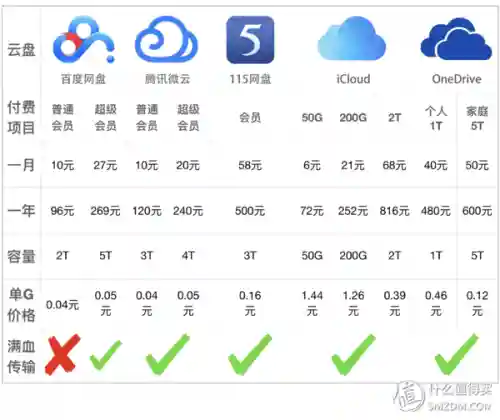 云盘哪个好(十大云盘排名)插图2