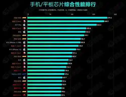 手机处理器排名天梯图(手机处理器的排行榜)