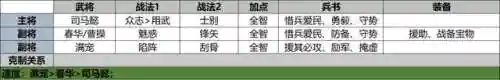 乱世五队阵容搭配图片(乱世三国志最强阵容搭配)插图2
