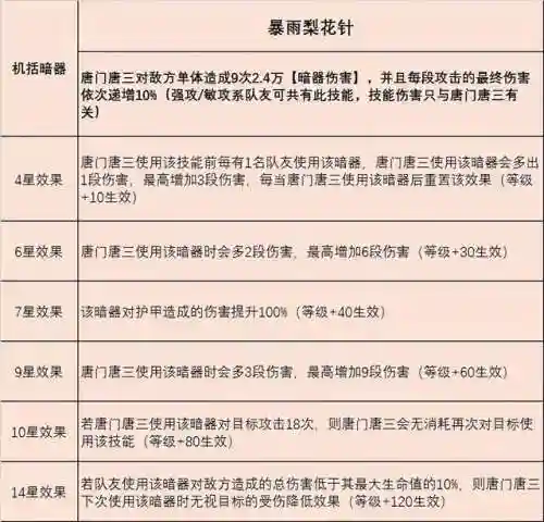 唐门唐三如何搭配阵容(前世唐三搭配什么阵容)插图5