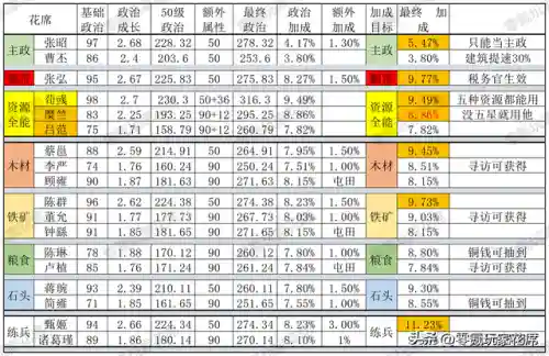 内政武将搭配什么阵容最好(三国志战略版最强15统御阵容)插图2