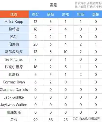 本赛季太阳雷霆阵容搭配(18-19赛季雷霆阵容)插图6