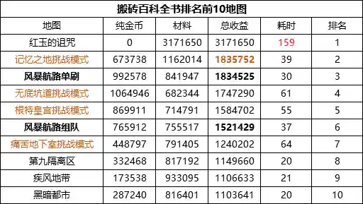 dnf根特皇宫搬砖收益(dnf手游根特搬砖怎么样)插图1
