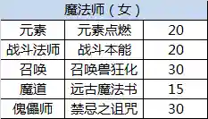 dnf所有三级称号都叫啥(DNF三级buff称号介绍)插图3
