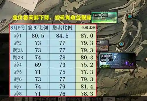 地下城金币比例(dnf今日金币比例表)插图2