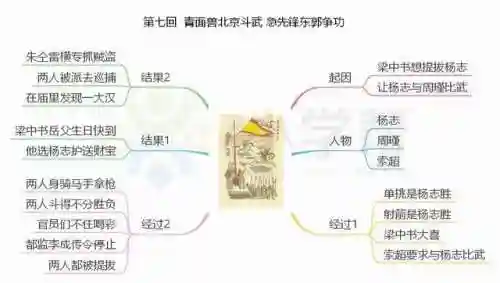 水浒传思维导图(水浒传梗概1到100回)插图7