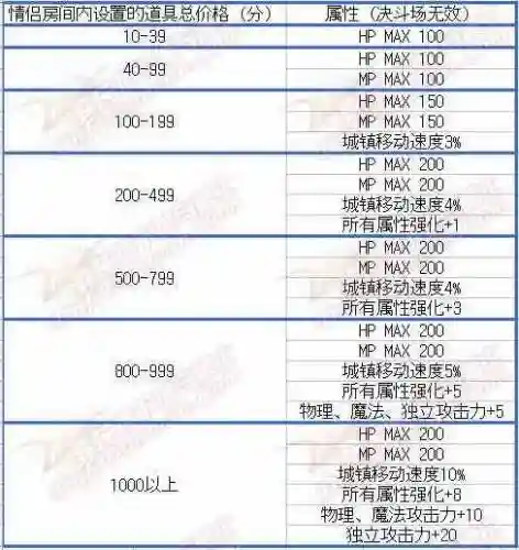 dnf结婚戒指升级(dnf婚房戒指属性一览表)