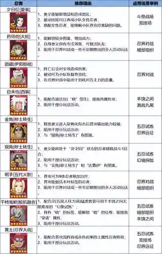 火影新世代远征阵容搭配(火影ol水主最好阵容)插图20