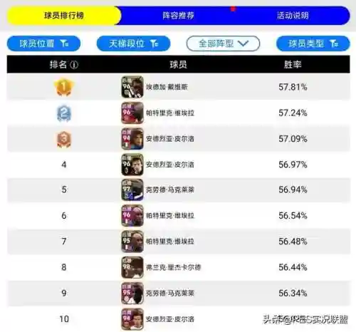 实况手游后腰搭配阵容(实况足球有前腰和后腰的阵容)插图1 实况手游后腰搭配阵容(实况足球有前腰和后腰的阵容)插图1