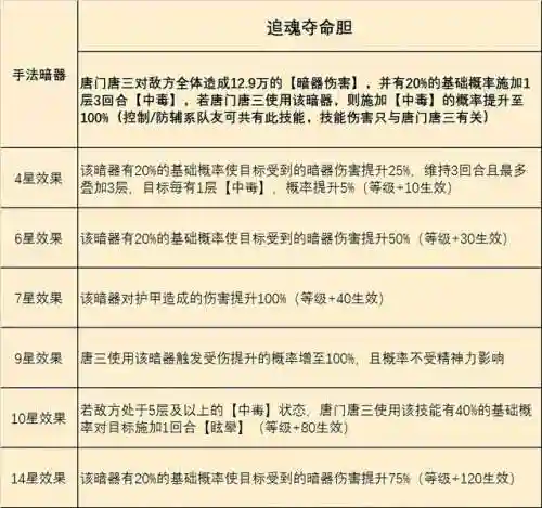 唐门唐三如何搭配阵容(前世唐三搭配什么阵容)插图8