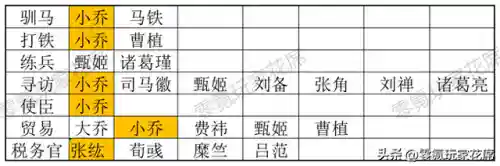 内政武将阵容搭配表图(QQ胡莱三国最强武将阵容)