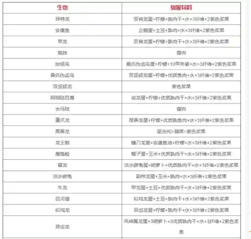方舟生存进化饲料配方大全(方舟各种龙驯服饲料表)插图1