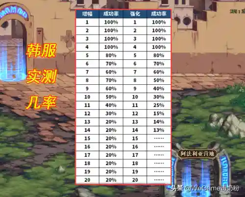 dnf锻造8成功率多少(dnf怎么快速锻造8)插图1