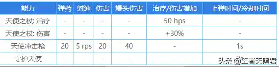 女武神阵容怎么搭配天使(福星裁决天使阵容怎么玩的)插图1