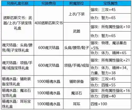 dnf宠物装备碎片能合成吗(dnf宠物装备合成表 最新更新内容)插图14
