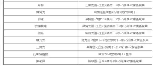 方舟生存进化饲料配方大全(方舟各种龙驯服饲料表)插图4