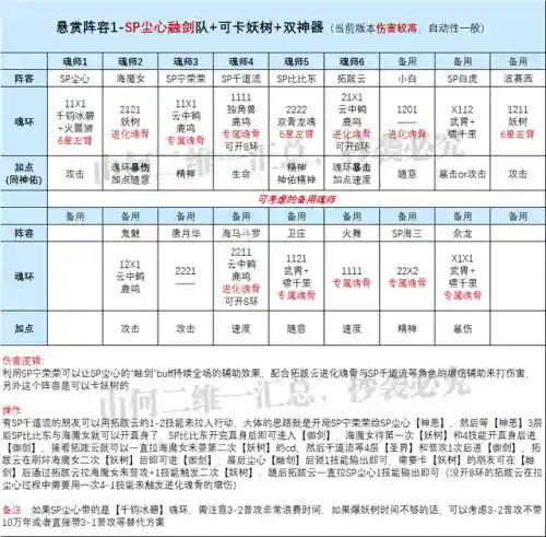 尘心七杀剑阵容搭配(斗罗大陆手游蓝龙剑骨最强阵容)插图2