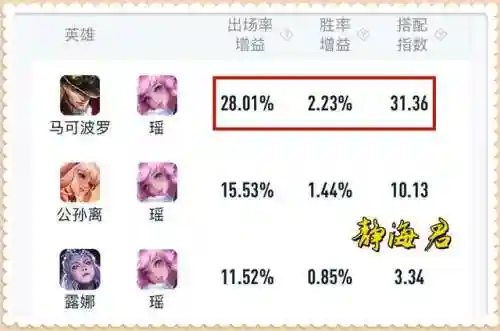 守约和瑶怎么搭配阵容(瑶适合跟百里守约吗)插图2