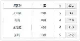 中国男篮2010主力阵容(中国男排14人大名单)插图1