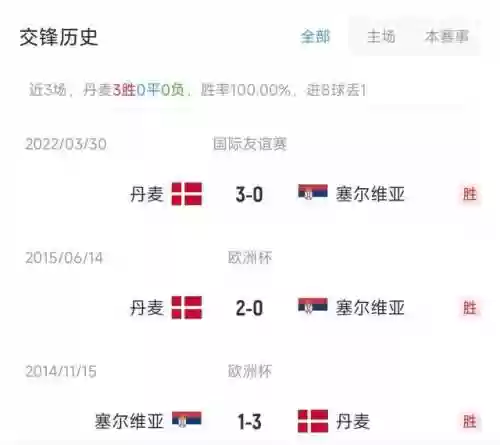丹麦对塞尔维亚首发阵容(丹麦vs塞尔维亚比分预测)插图3