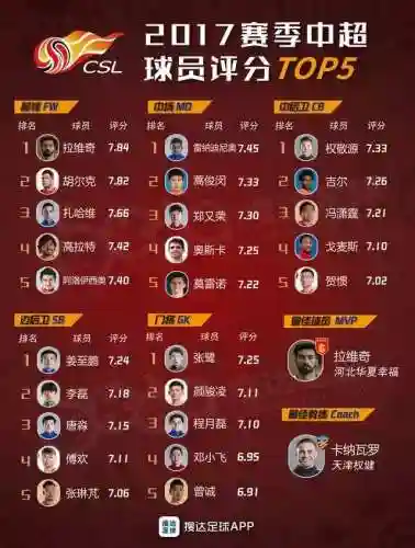 中超2017赛季阵容搭配(中超风云2最强阵容)插图1