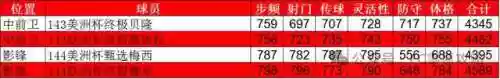 147阵容(现役433最强阵容)插图2