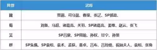 三国志战略版3皇阵容搭配(三国志战略版t1阵容)插图6