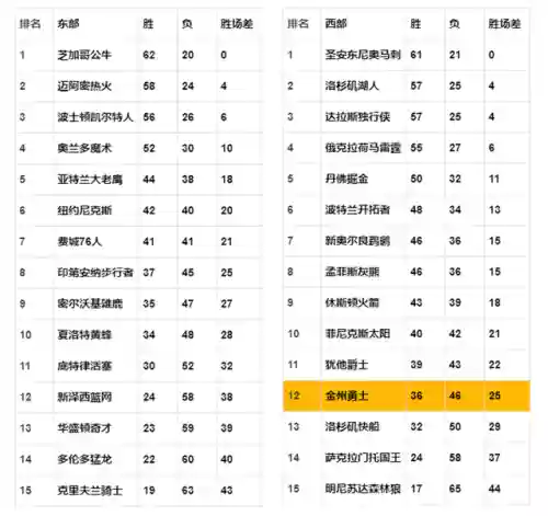 2010勇士最强阵容名单(勇士14年阵容夺冠)插图11