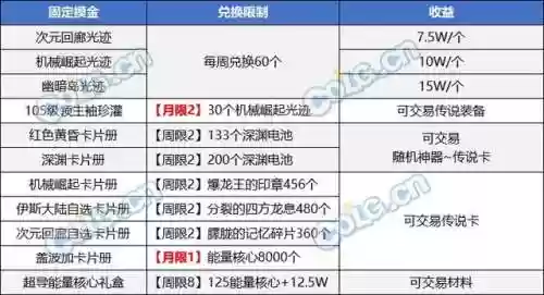 dnf哪个跨区适合搬砖(dnf平民去跨几搬砖比较好)插图3