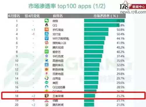 手游排行榜第一的是什么(人气最高的手游排行榜前十名)插图1 手游排行榜第一的是什么(人气最高的手游排行榜前十名)插图1