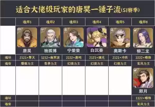 斗罗大陆嘲讽队阵容(斗罗大陆悬赏高分阵容)插图3