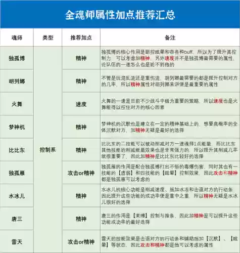 阵容搭配魂师对决加点攻略(魂师对决pve最强阵容)插图4