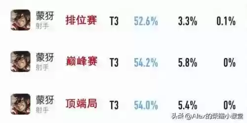 王者荣耀四射手的阵容(王者模拟无敌射手流阵容)插图4
