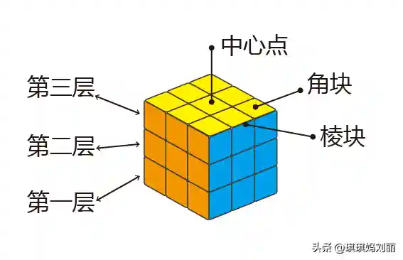 魔方公式 新手入门(三阶魔方全部步骤图纸)