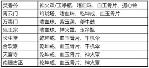 梦幻诛仙法宝技能选择(热门法宝血炼选择指南)插图14 梦幻诛仙法宝技能选择(热门法宝血炼选择指南)插图14