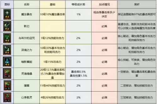 dnf暗殿骑士加点(暗殿骑士转职攻略)插图2