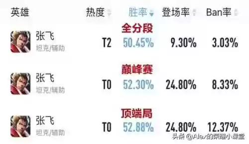 王者20星辅助推荐阵容(王者荣耀最值得练的辅助)插图5