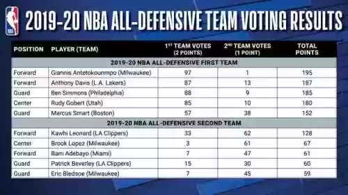 字母哥最佳防守运动员阵容(最强nba字母哥欧洲步教学)插图2