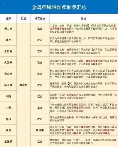 阵容搭配魂师对决加点攻略(魂师对决pve最强阵容)插图3