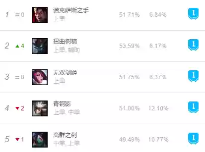英雄联盟最新版本强势英雄(lol上单最值得练的三个英雄)