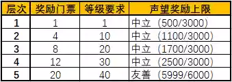 暗月马戏团奖券(暗月马戏团最简单兑换方法)插图3