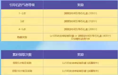 dnf智慧的引导深渊怎么开(dnf深渊打哪个)插图9
