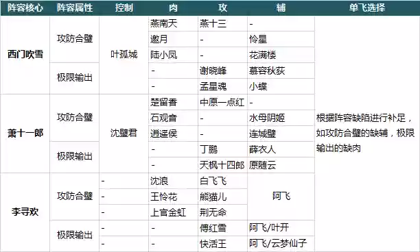 大掌门2最佳阵容西门站位(大掌门2金将阵容推荐排名)插图1