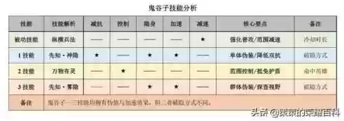 鬼谷子教学国服最强阵容(鬼谷子连招顺序)插图1
