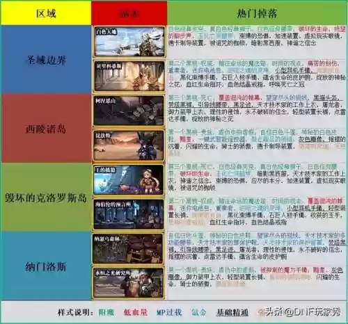 dnf装备掉落分布大全(dnf手游每个图掉装备一览表)插图5