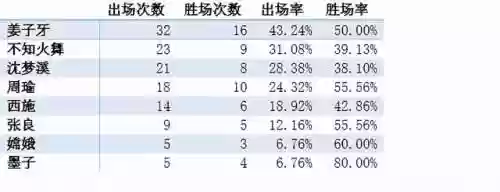 2021年季前赛阵容搭配(pk赛季阵容强度排行)插图4
