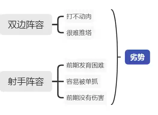 双边阵容打双边阵容可以吗(王者双排恶心阵容)插图5