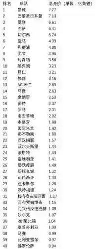 曼城阵容成本(曼城工资表)